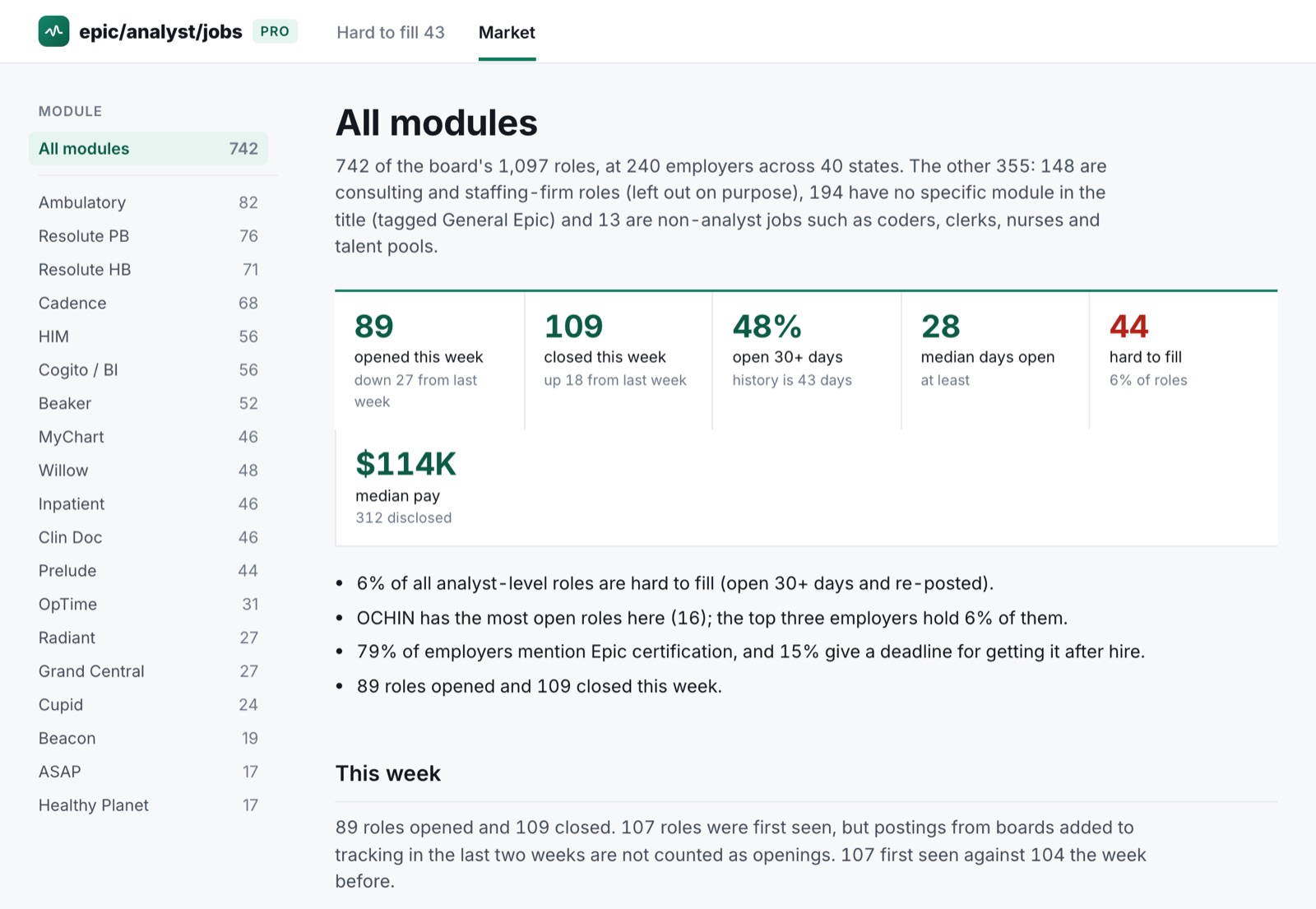 Market overview: roles opened and closed this week, share open 30+ days, median days open, median pay
